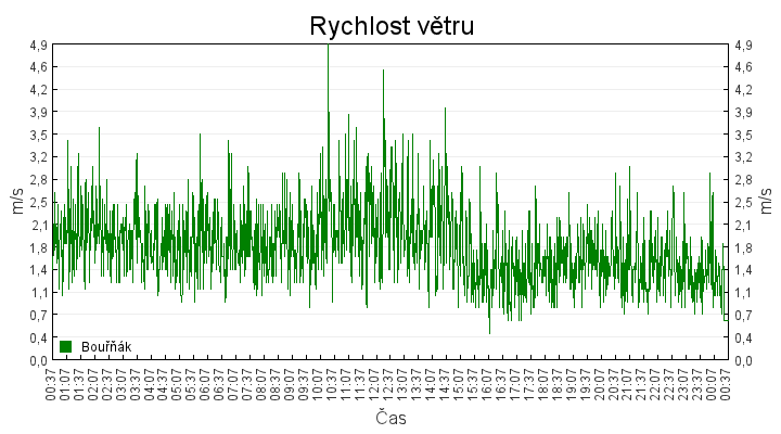 rychlost_vetru