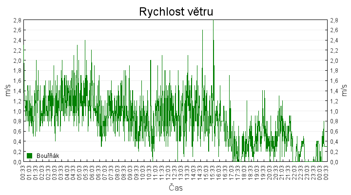 rychlost_vetru