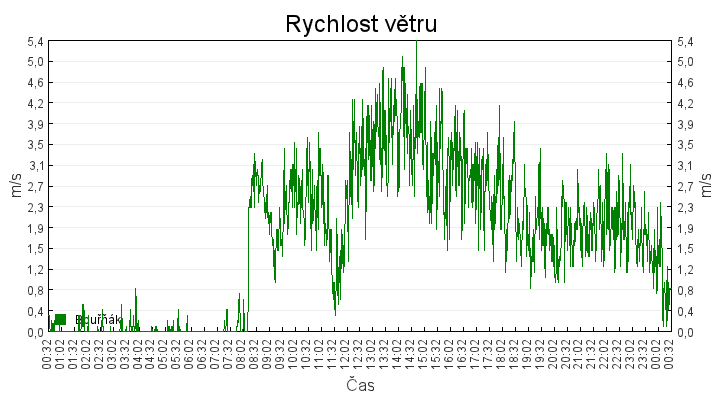 rychlost_vetru