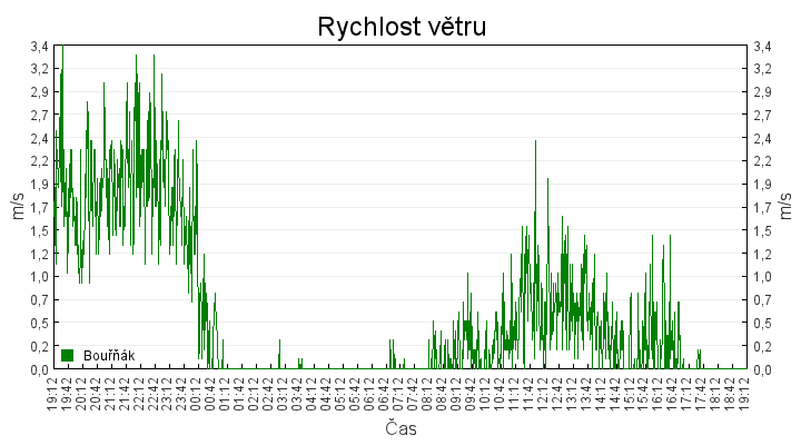 rychlost_vetru