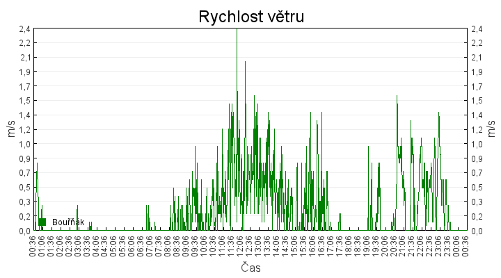 rychlost_vetru