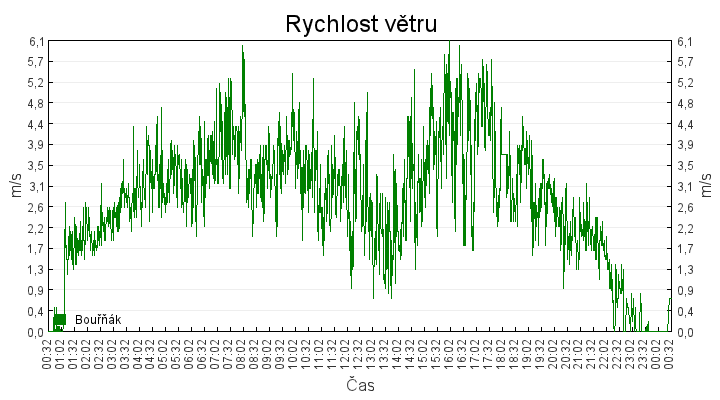 rychlost_vetru