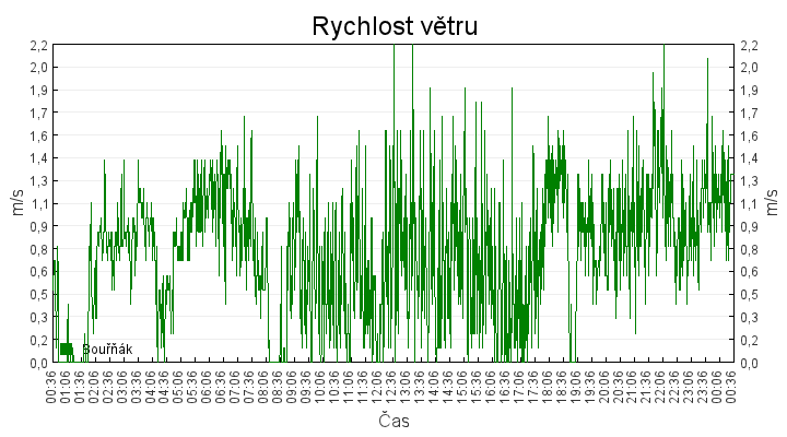 rychlost_vetru