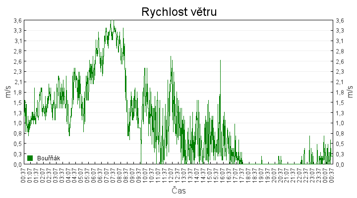 rychlost_vetru