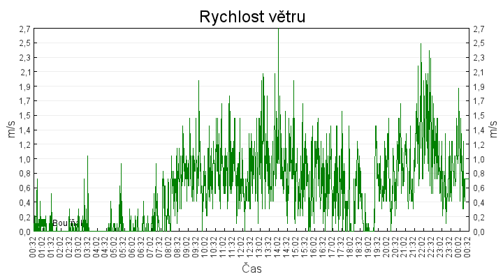 rychlost_vetru