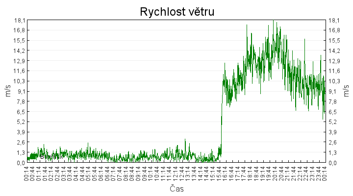 rychlost_vetru