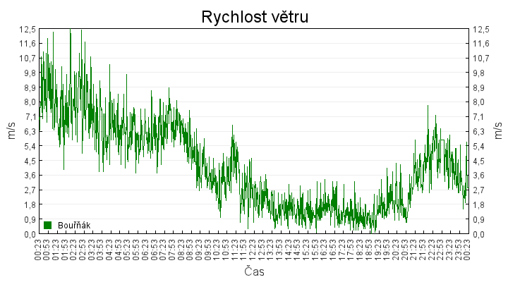 rychlost_vetru