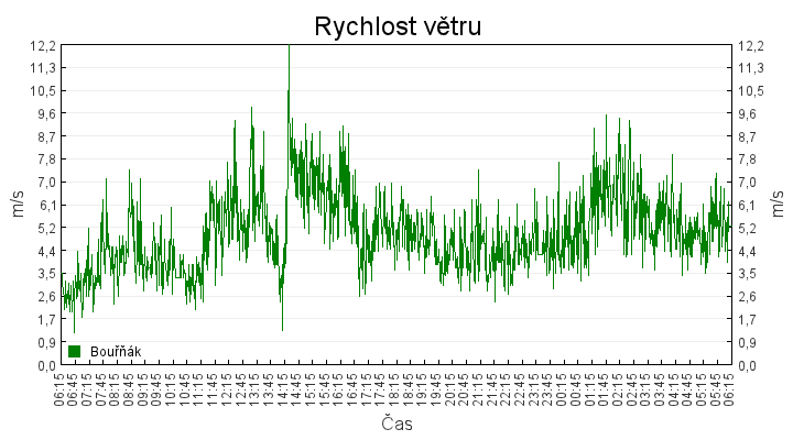 rychlost_vetru