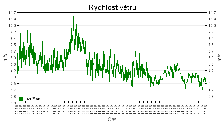 rychlost_vetru