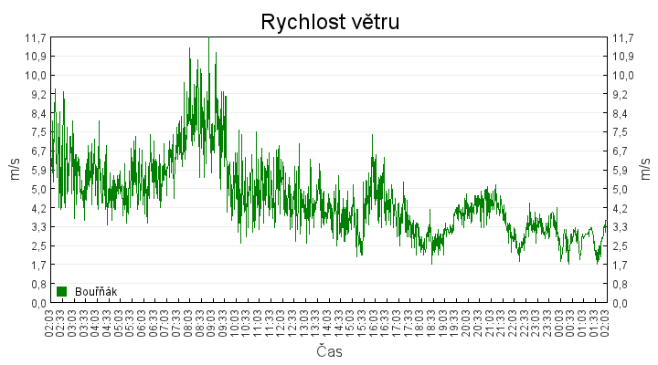 rychlost_vetru