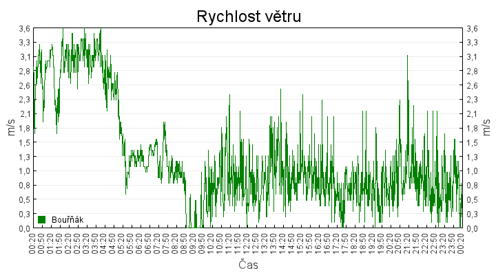 rychlost_vetru