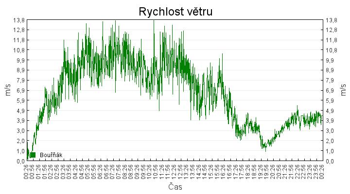 rychlost_vetru