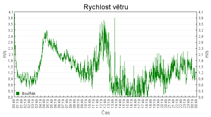 rychlost_vetru