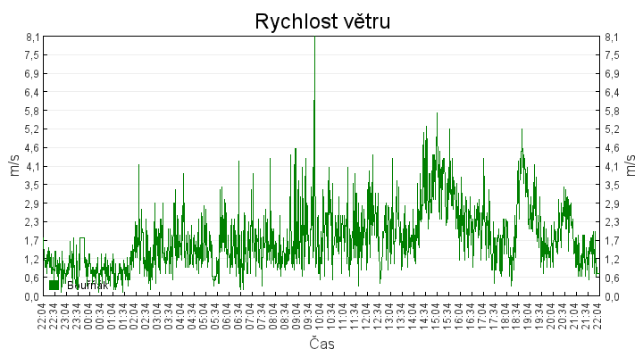 rychlost_vetru