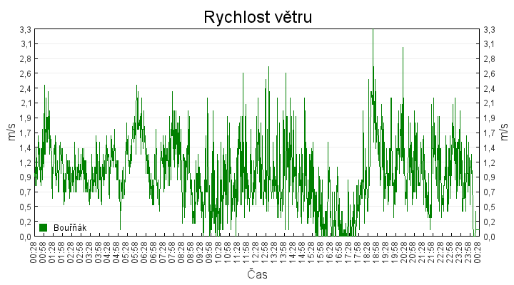 rychlost_vetru