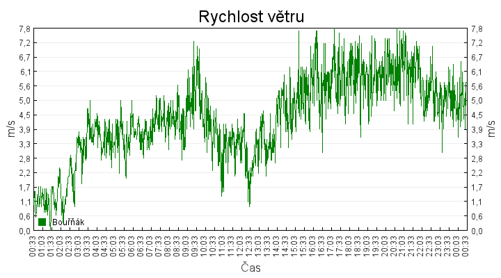 rychlost_vetru