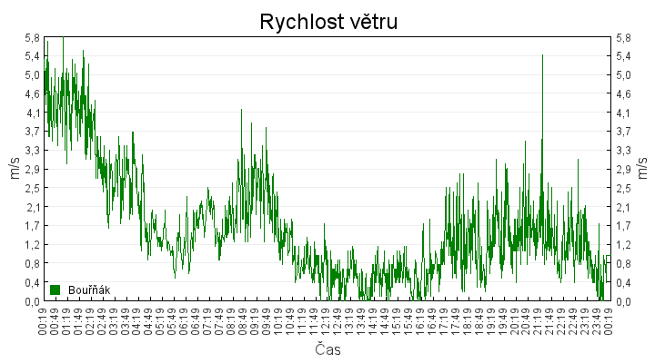 rychlost_vetru