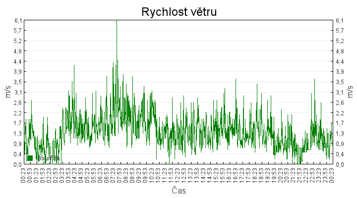rychlost_vetru