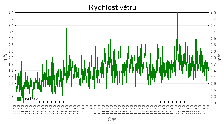 rychlost_vetru