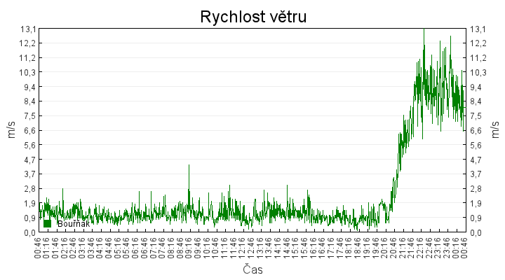 rychlost_vetru