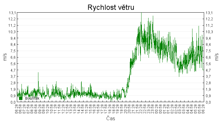 rychlost_vetru