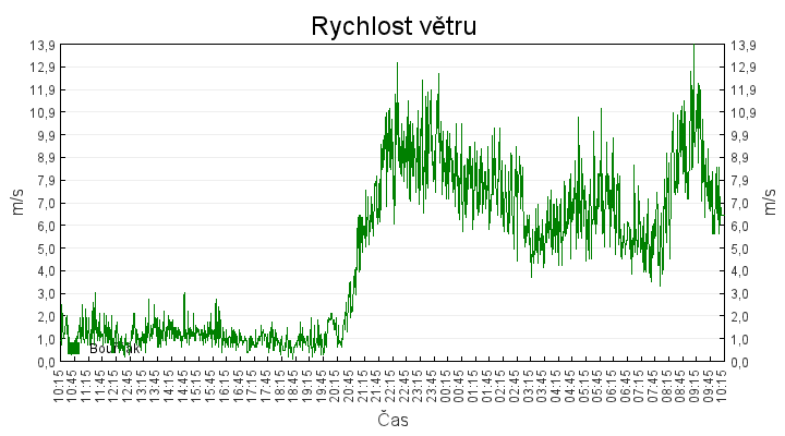 rychlost_vetru