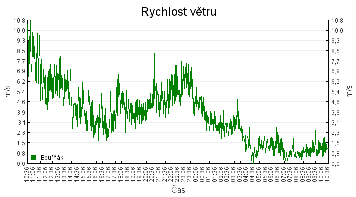 rychlost_vetru