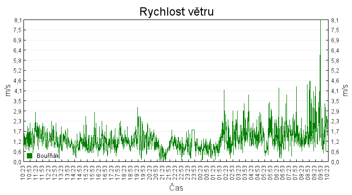 rychlost_vetru