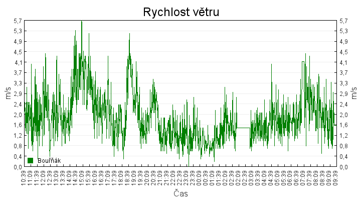 rychlost_vetru