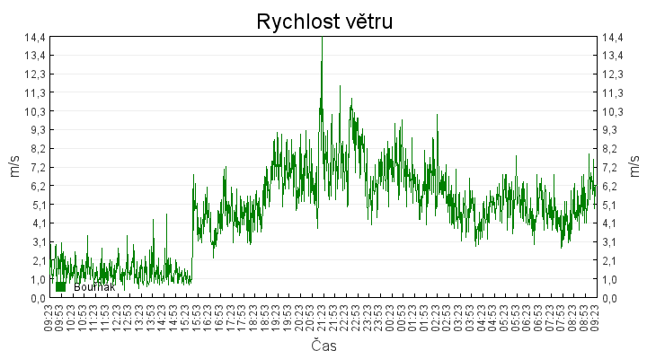 rychlost_vetru