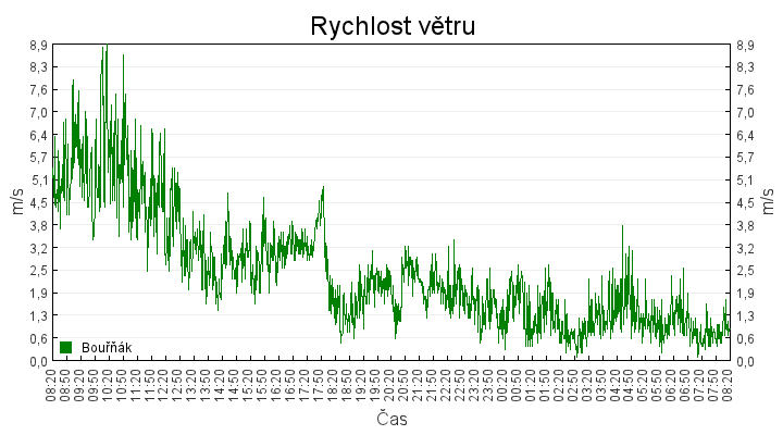rychlost_vetru