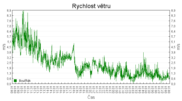 rychlost_vetru