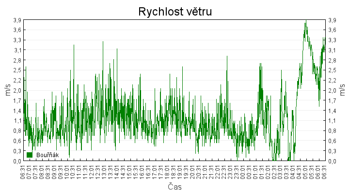 rychlost_vetru