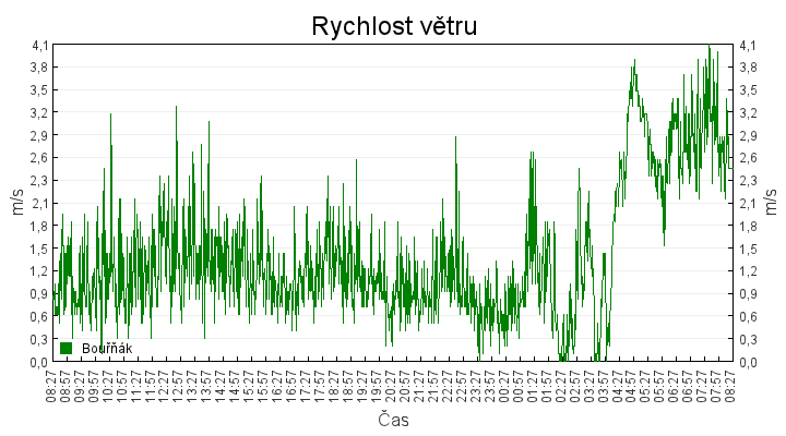 rychlost_vetru