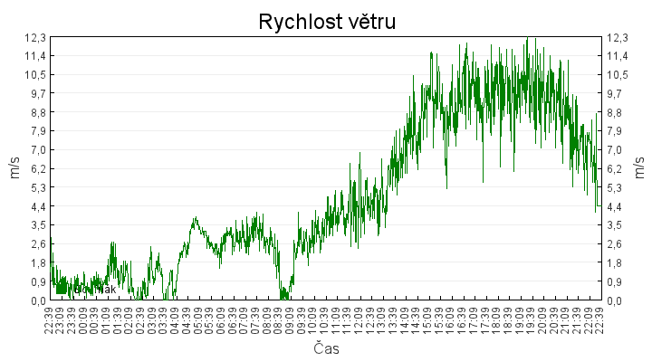 rychlost_vetru