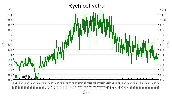 rychlost_vetru
