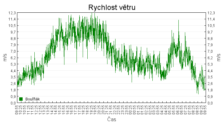 rychlost_vetru