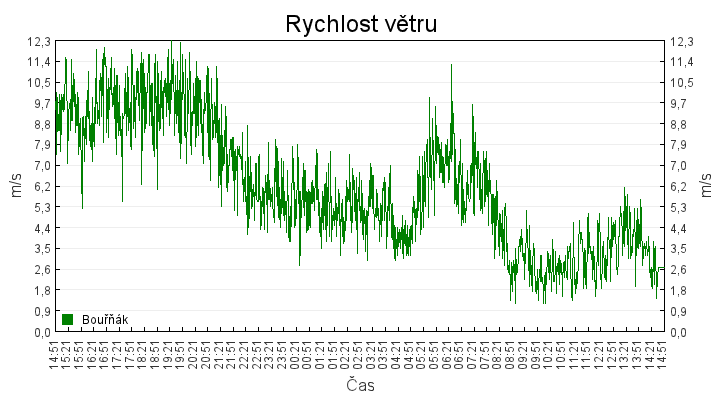rychlost_vetru