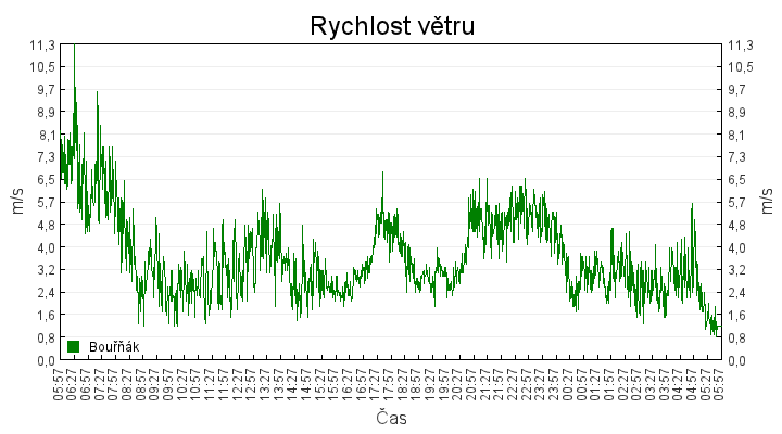 rychlost_vetru