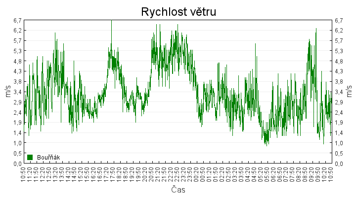rychlost_vetru