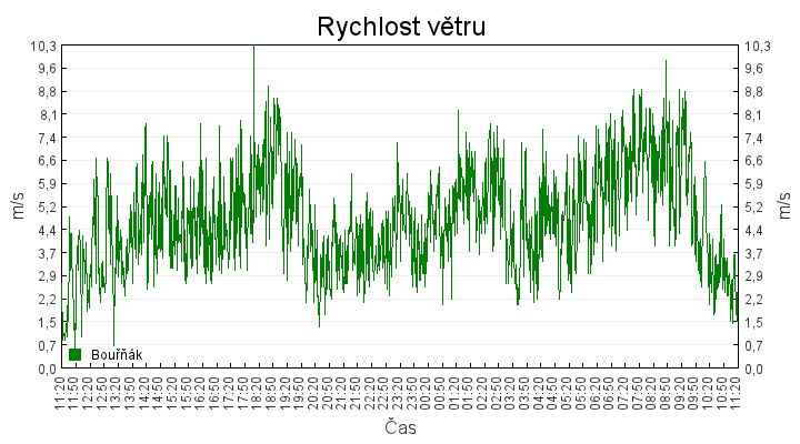 rychlost_vetru